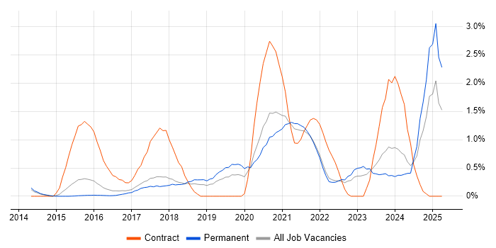Job vacancy trend for NumPy in Cambridge Job vacancy trend for NumPy in Cambridge