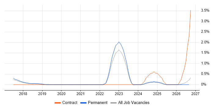 NVIDIA job vacancy trend in Cambridge