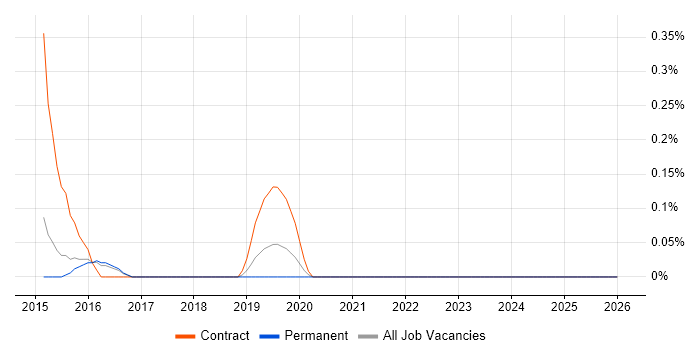 NX-OS job vacancy trend in Cambridge
