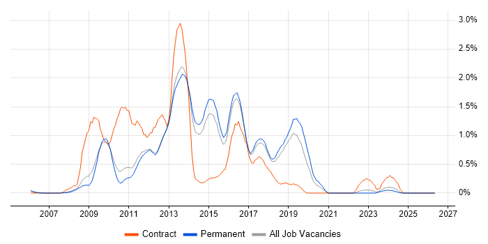 Objective-C job vacancy trend in Cambridge