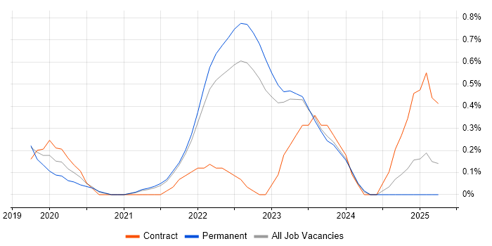 Job vacancy trend for Observability in Cambridge