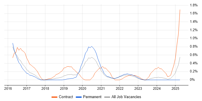 Job vacancy trend for OCI in Cambridge Job vacancy trend for OCI in Cambridge