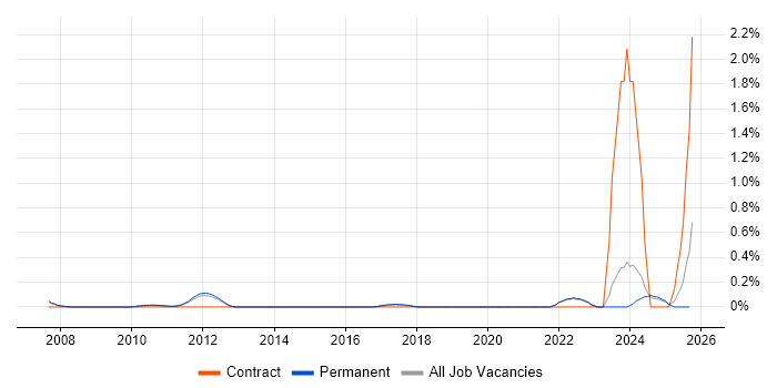 OCR job vacancy trend in Cambridge