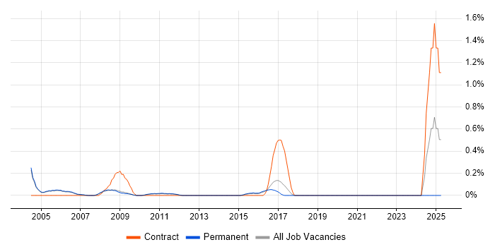 Job vacancy trend for Office Automation in Cambridge