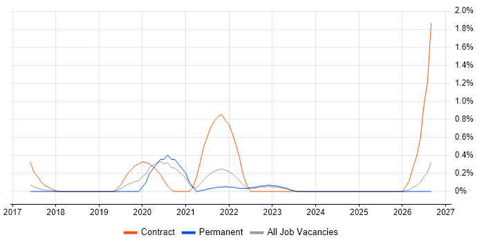 Okta job vacancy trend in Cambridge