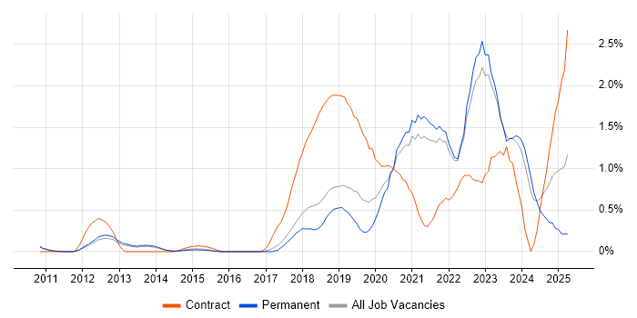 Job vacancy trend for Onboarding in Cambridge
