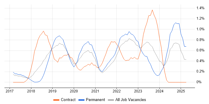 Job vacancy trend for OneDrive in Cambridge Job vacancy trend for OneDrive in Cambridge