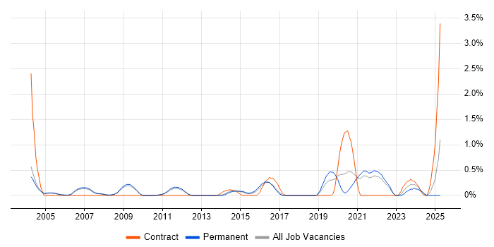 Job vacancy trend for Ontologies in Cambridge