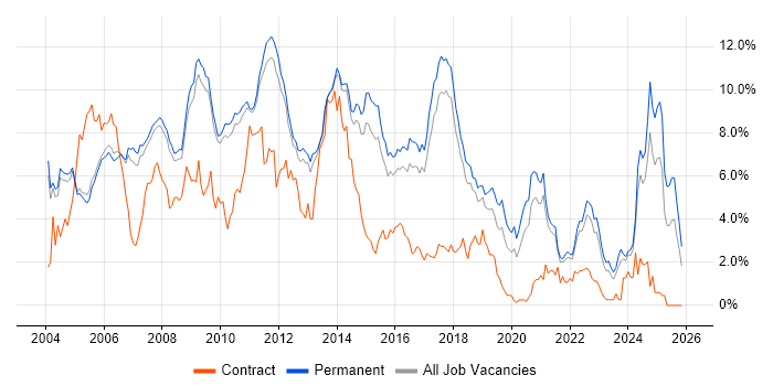 OO job vacancy trend in Cambridge