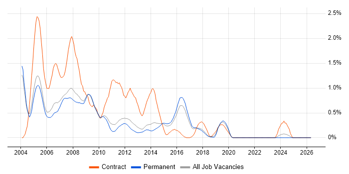 OOA/OOD job vacancy trend in Cambridge