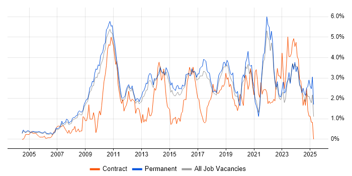 Job vacancy trend for Open Source in Cambridge Job vacancy trend for Open Source in Cambridge