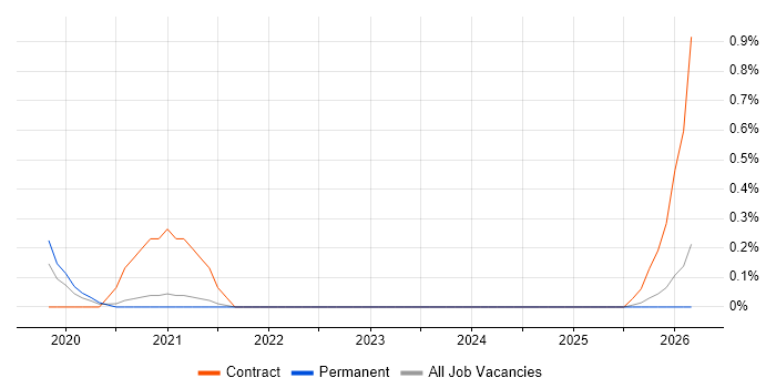 OpenAPI job vacancy trend in Cambridge