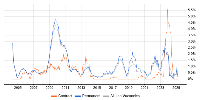 Job vacancy trend for OpenGL in Cambridge Job vacancy trend for OpenGL in Cambridge