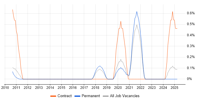 Job vacancy trend for Openreach in Cambridge