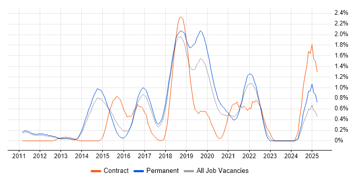 Job vacancy trend for OpenStack in Cambridge Job vacancy trend for OpenStack in Cambridge