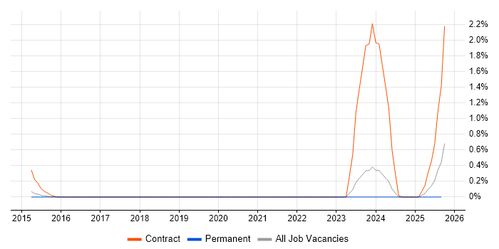 OpenText VIM for SAP job vacancy trend in Cambridge