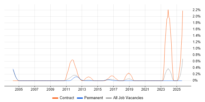 OpenText job vacancy trend in Cambridge
