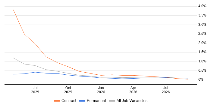Operational Resilience job vacancy trend in Cambridge