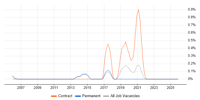 Operational Stability job vacancy trend in Cambridge