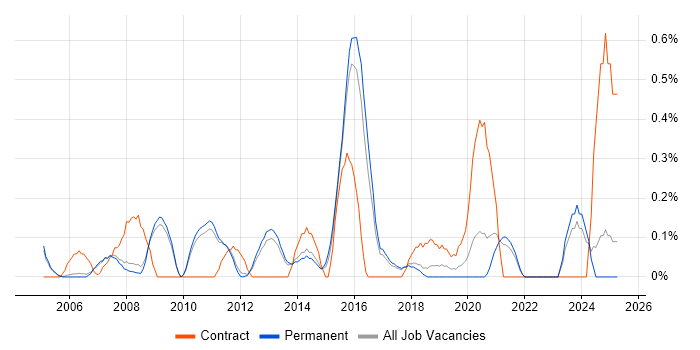 Job vacancy trend for Operations Analyst in Cambridge