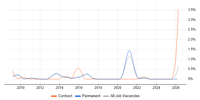 Oracle APEX job vacancy trend in Cambridge