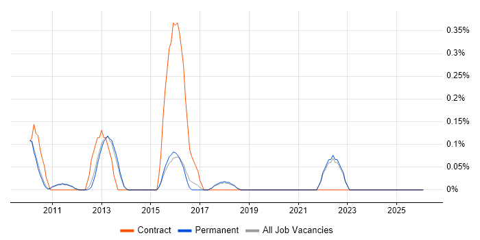 Oracle BI Publisher job vacancy trend in Cambridge