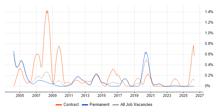 Oracle Consultant job vacancy trend in Cambridge
