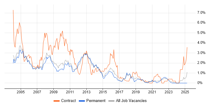 Job vacancy trend for Oracle Database in Cambridge Job vacancy trend for Oracle Database in Cambridge