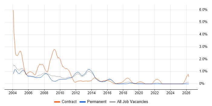 Oracle Developer job vacancy trend in Cambridge