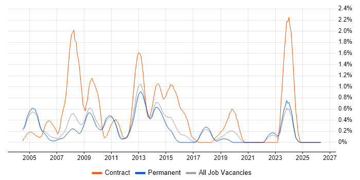 Oracle EBS job vacancy trend in Cambridge