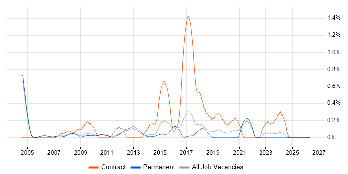 Oracle ERP job vacancy trend in Cambridge