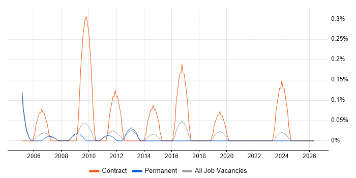 Oracle Functional Consultant job vacancy trend in Cambridge