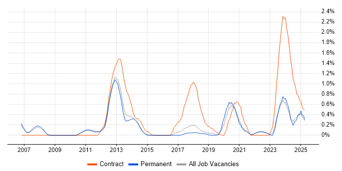 Job vacancy trend for Oracle Fusion in Cambridge