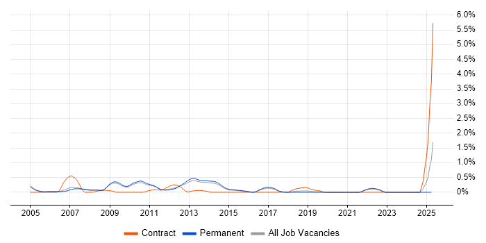 Job vacancy trend for Oracle Workflow in Cambridge