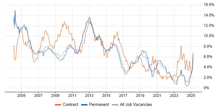 Job vacancy trend for Oracle in Cambridge