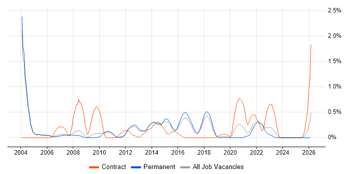 Order Management job vacancy trend in Cambridge