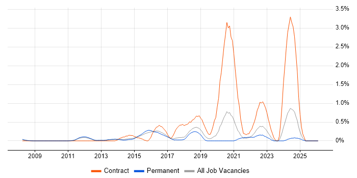 Order to Cash job vacancy trend in Cambridge