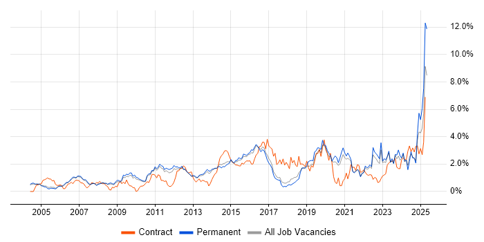 Job vacancy trend for Organisational Skills in Cambridge