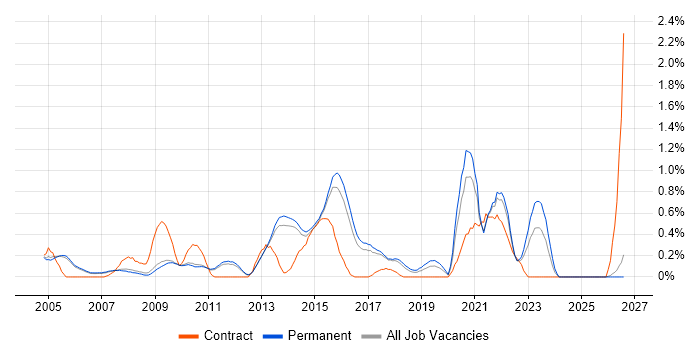 OSPF job vacancy trend in Cambridge