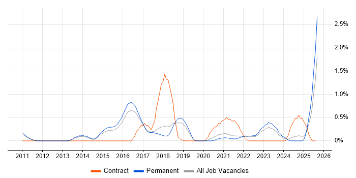 Job vacancy trend for OWASP in Cambridge
