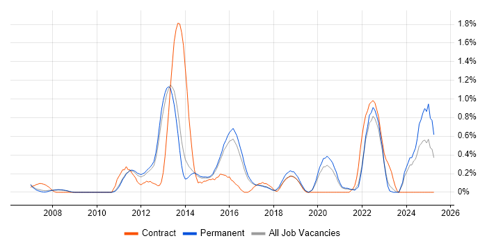 Job vacancy trend for Pair Programming in Cambridge Job vacancy trend for Pair Programming in Cambridge