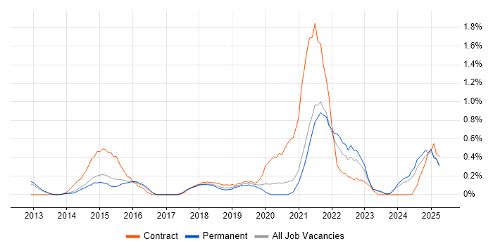 Job vacancy trend for Palo Alto in Cambridge