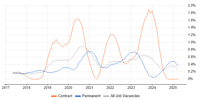 Job vacancy trend for Pandas in Cambridge Job vacancy trend for Pandas in Cambridge