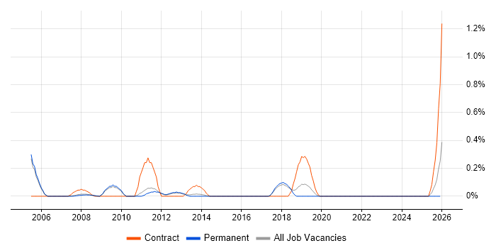 Parallel Processing job vacancy trend in Cambridge