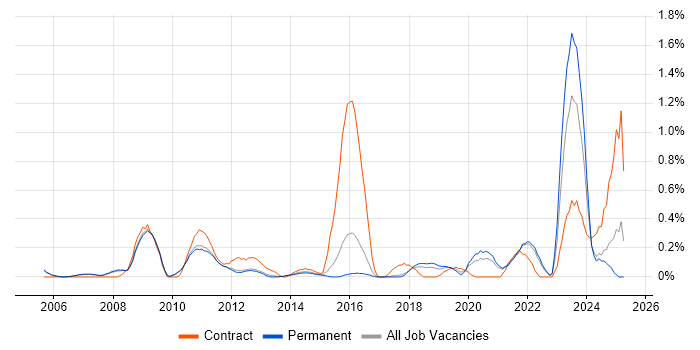 Job vacancy trend for Patch Management in Cambridge