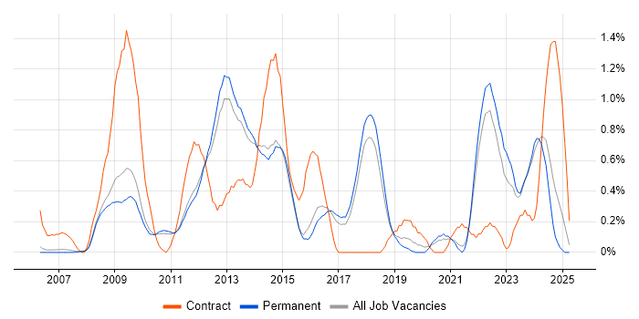 Job vacancy trend for PCI DSS in Cambridge Job vacancy trend for PCI DSS in Cambridge