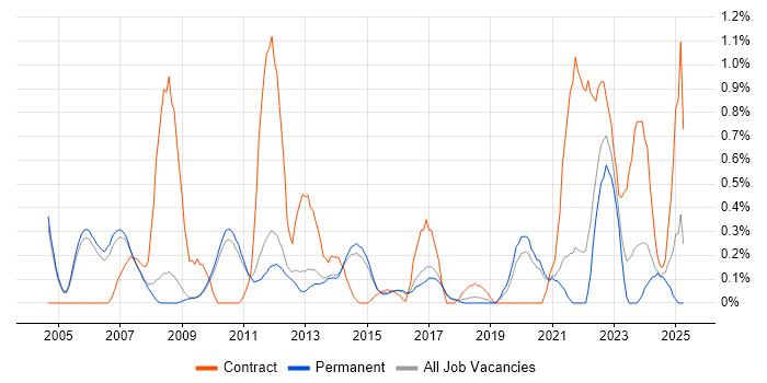 Job vacancy trend for PCIe in Cambridge Job vacancy trend for PCIe in Cambridge