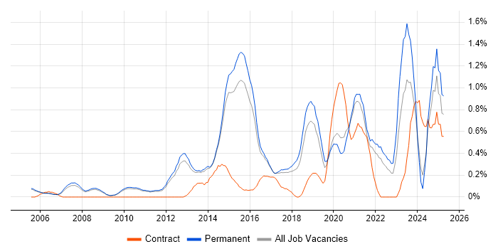 Job vacancy trend for Penetration Testing in Cambridge