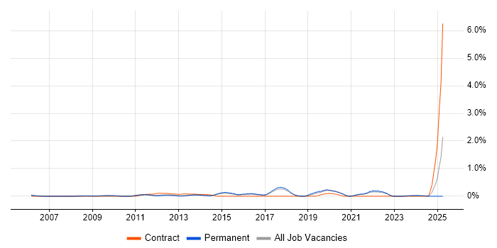 Job vacancy trend for Performance Engineering in Cambridge