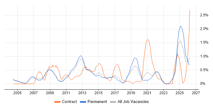 Performance Management job vacancy trend in Cambridge